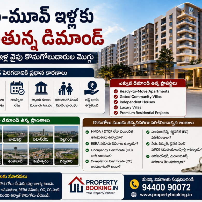 🏘️ రెడీ-టు-మూవ్ ఇళ్లకు పెరుగుతున్న డిమాండ్.. కొనుగోలుదారుల తొలి ఎంపికగా సిద్ధంగా ఉన్న గృహాలు
